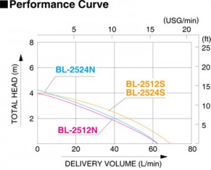 Koshin BL Series Performance Curve