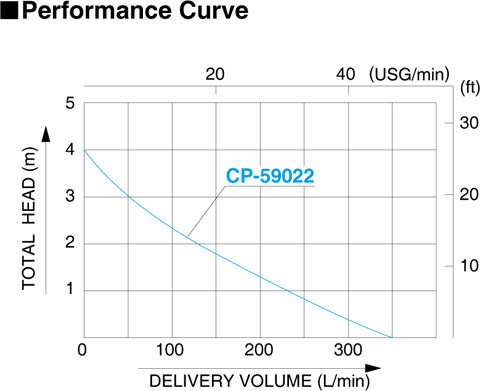 Koshin CP-59022 Performance Curve