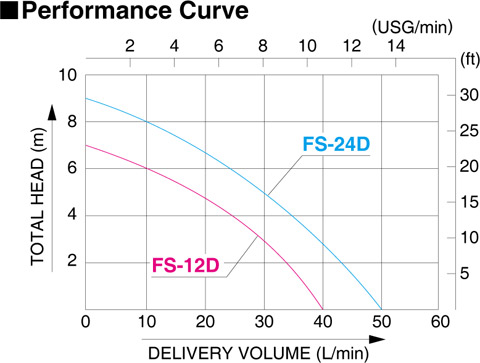 Koshin FS Series Performance Curve