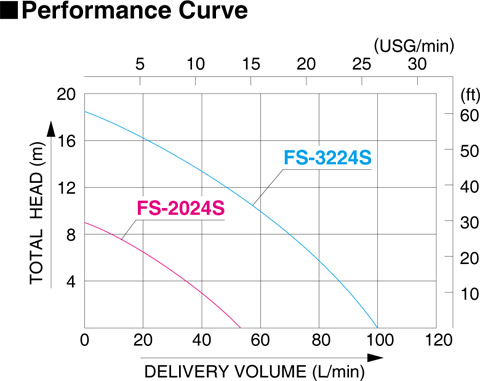 Koshin FS Series Seawater Performance Curve