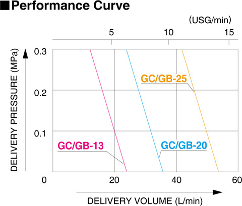 Koshin GB/GC Series Performance Curve