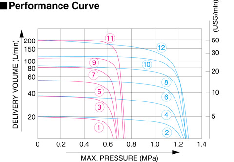Koshin GL Series Performance Curve