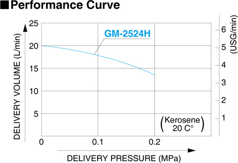 Koshin GM Series Performance Curve