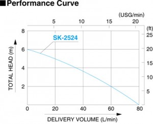 Koshin KS Series Performance Curve