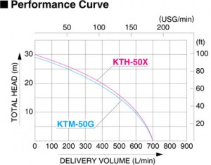 Koshin KTH KTM Series Performance Curve