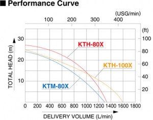 Koshin KTH KTM Series Performance Curve