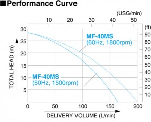 Koshin MF-MD, MF-X Series Performance Curve