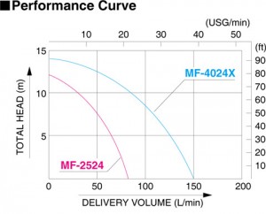 Koshin MF-MD, MF-X Series Performance Curve