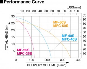 Koshin MF-S/MFC-S Series Performance Curve