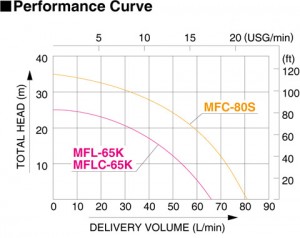 Koshin MF-S/MFC-S Series Performance Curve