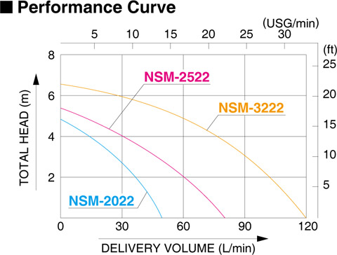 Koshin NSM Series Performance Curve