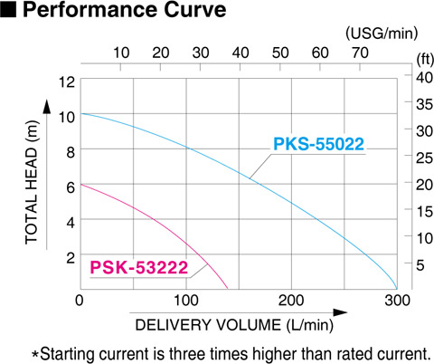 Koshin PKS / PSK Series Performance Curve