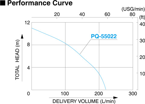 Koshin PQ Series Performance Curve