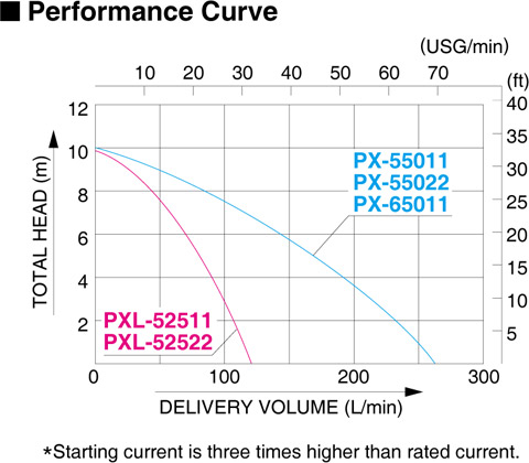 Koshin PX / PXL Performance Curve