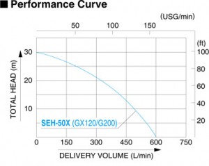 Koshin SEH Series Performance Curve