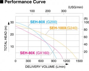 Koshin SEH Series Performance Curve