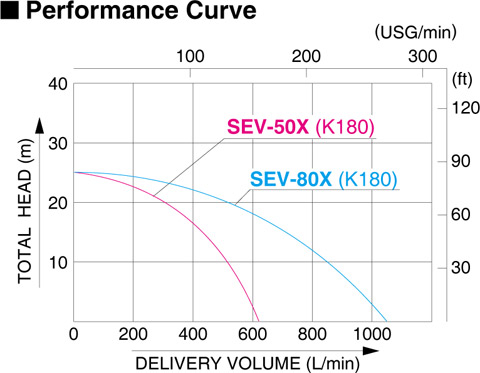 Koshin SEV Series Performance Curve