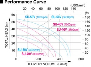 Koshin SU-V Series Performance Curve