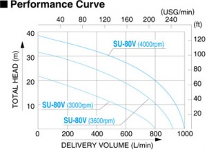 Koshin SU-V Series Performance Curve