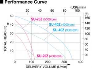 koshin-su-z-series-performance-curve-01