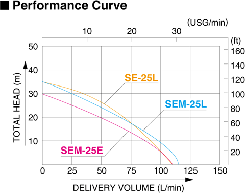 Mitsubishi/Subaru SE SEM Performance Curve