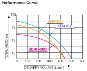 ปั๊มเครื่องยนต์แรงดันสูง Honda KOSHIN รุ่น SERH-50B